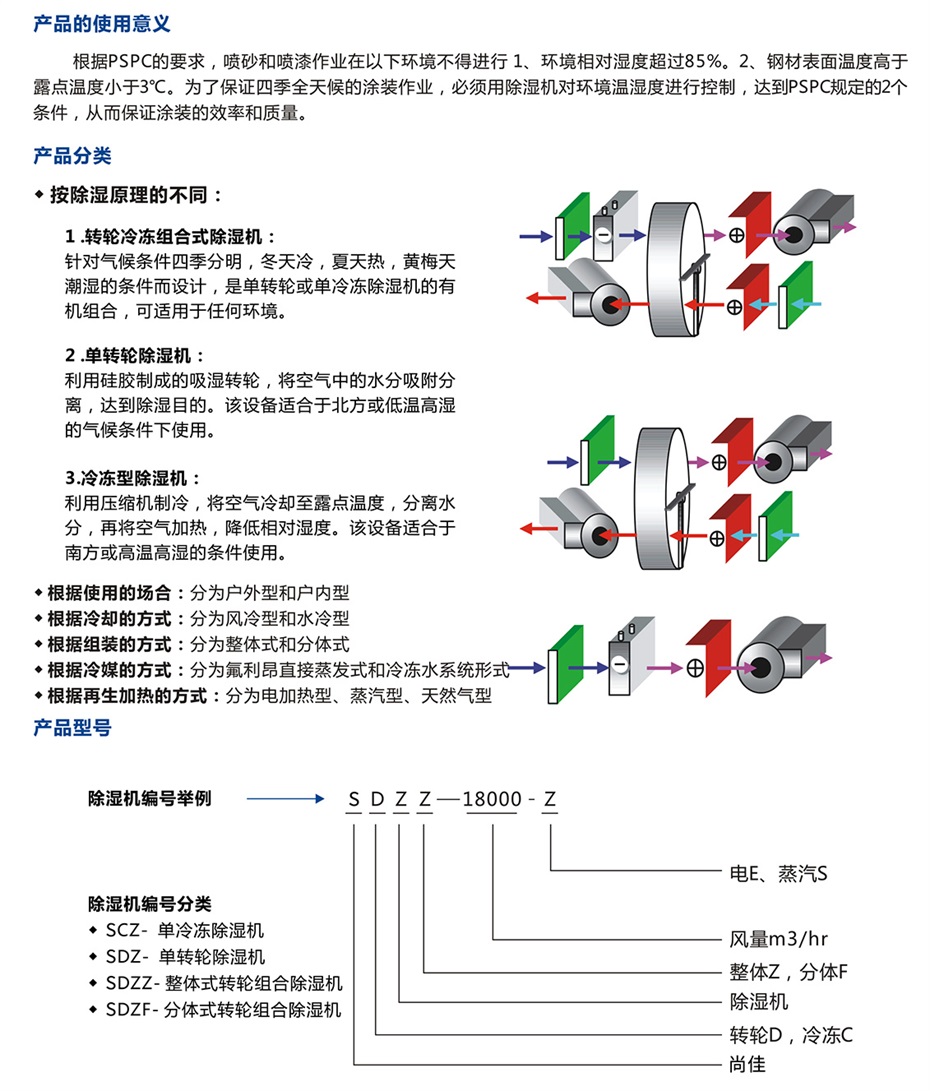 四季型、涂裝專(zhuān)用組合式除濕機(jī)_09